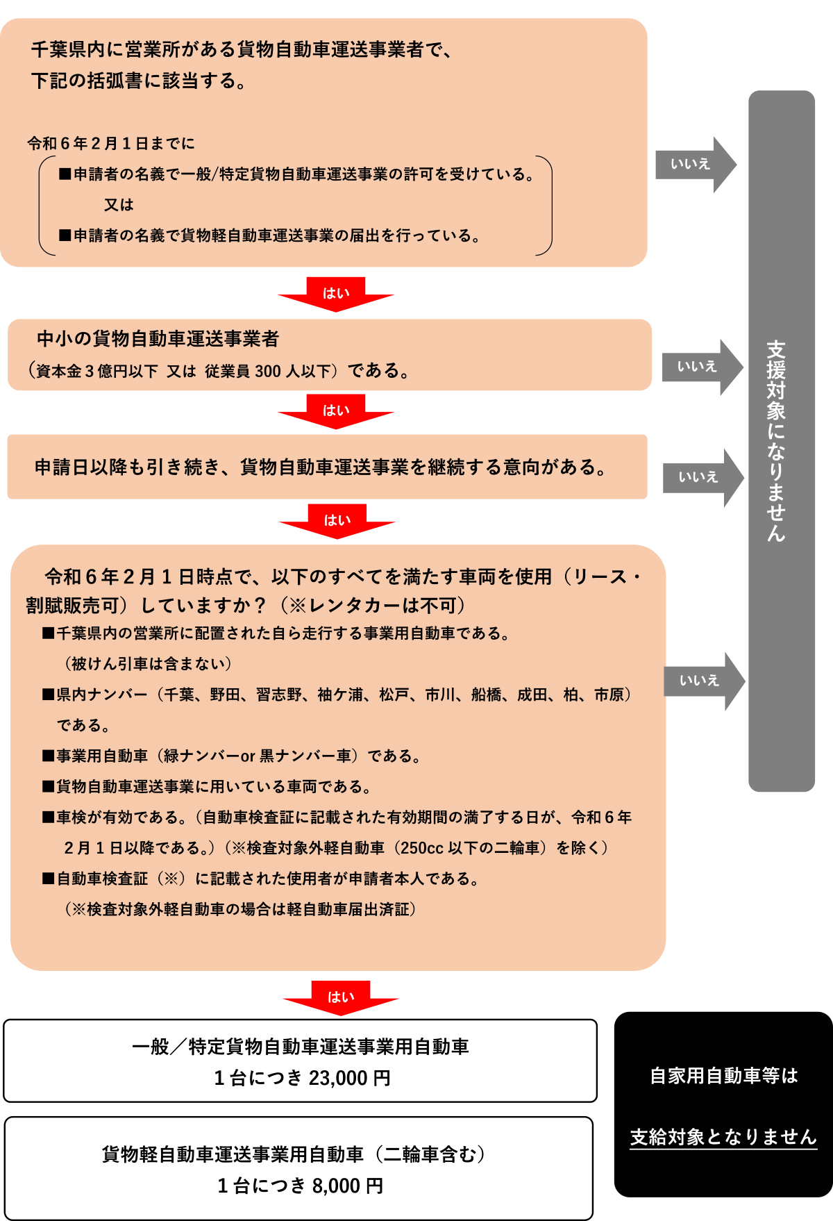 千葉県貨物運送事業者物価高騰対策支援対象判定フロー図（概要版）