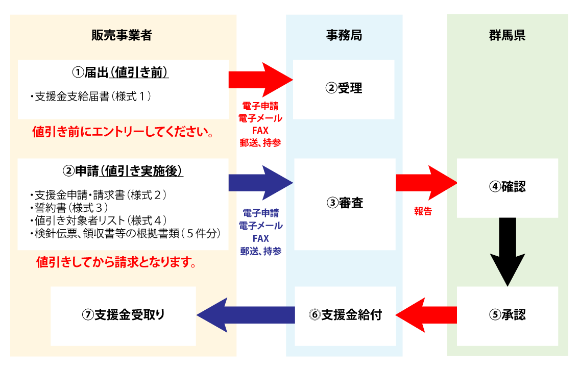 主な流れについて
