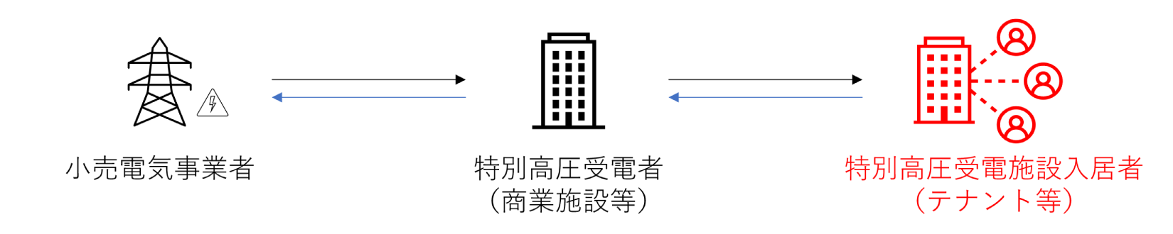 ①兵庫県内で特別高圧電力を利用している中小企業等