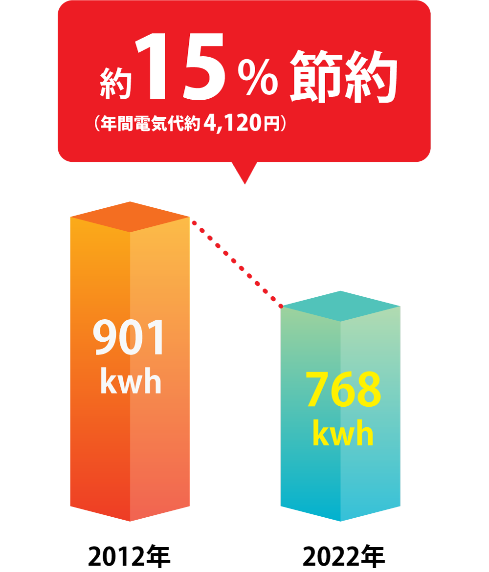 ＜エアコンの場合＞