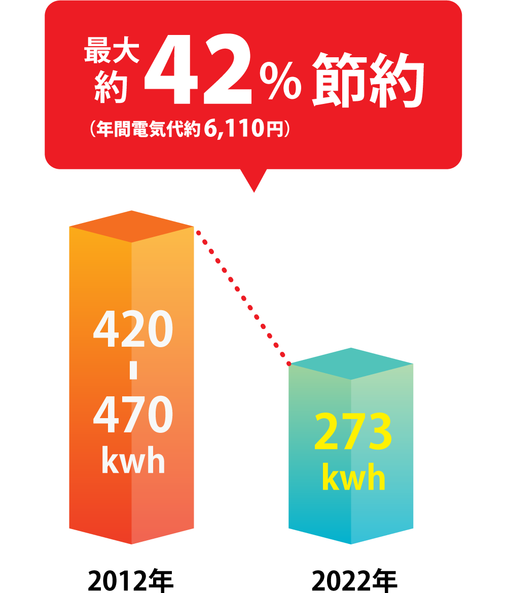 ＜冷蔵庫の場合＞