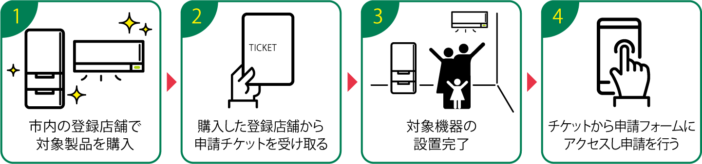 申請の流れ