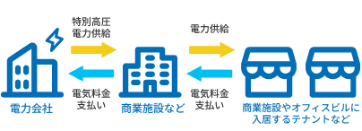 間接受電事業者の図解